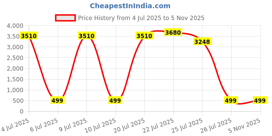amazon.in Copper Compression Socks (3 Pairs), 15-20 mmhg is BEST Athletic & Medical for Men & Women, Running, Flight, Travel, Nurses - Boost Performance, Blood Circulation & Recovery Price History Graph from 4 Jul 2025 to 5 Nov 2025