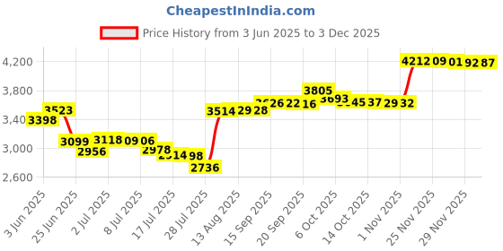 amazon.in Copper Compression Socks for Men & Women 20-30 mmHg Medical Graduated Compression Stockings for Nurses Shin Splints Diabetic Sports Running Pregnancy (Black Small/Medium Price History Graph from 3 Jun 2025 to 3 Dec 2025