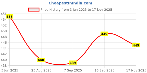 amazon.in blueenjoy Copper Compression Socks Women & Men Circulation(6 pairs) - Best for Running, Nursing, Hiking, Recovery & Flight Socks blueenjoy Price History Graph from 3 Jun 2025 to 17 Nov 2025