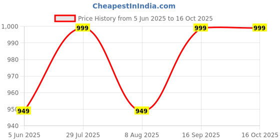 amazon.in Copper Compression Socks Women & Men Circulation(6 pairs) - Best for Running, Nursing, Hiking, Recovery & Flight Socks Price History Graph from 5 Jun 2025 to 16 Oct 2025