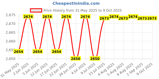 amazon.in Copper Connection 4G GSM FCT (Fixed Cellular Terminal) - GSM Gateway copper connection Price History Graph from 31 May 2025 to 8 Oct 2025