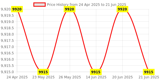 amazon.in Copper Connection & Beetel EPABX 801H Intercom System CLI (Caller ID) with x8 Beetel C51 Landline Set Price History Graph from 24 Apr 2025 to 21 Jun 2025
