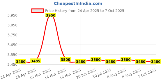 amazon.in copper connection Copper Connections RJ11 108SU EPABX with Advanced Features - Black copper connection Price History Graph from 24 Apr 2025 to 6 Oct 2025