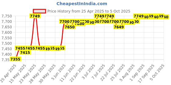 amazon.in copper connection EPABX 108 Intercom System with x 8 Beetel (C11) Landline Phones copper connection Price History Graph from 25 Apr 2025 to 5 Oct 2025