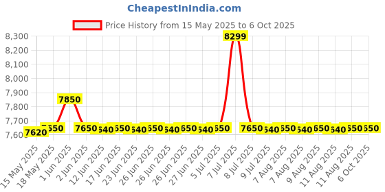 amazon.in copper connection S 216 Epabx With Advanced Features, RJ11, Black copper connection Price History Graph from 15 May 2025 to 6 Oct 2025