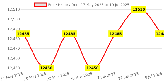 amazon.in Copper Connections Limited CCL 232 Epabx Latest Upgraded Model Intercom System with 2 CO Lines Connects with 32 Extention Intercommunication Price History Graph from 17 May 2025 to 10 Jul 2025