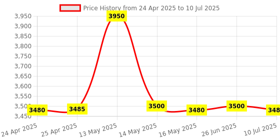 amazon.in copper connection Copper Connections RJ11 108SU EPABX with Advanced Features - Black copper connection Price History Graph from 24 Apr 2025 to 10 Jul 2025