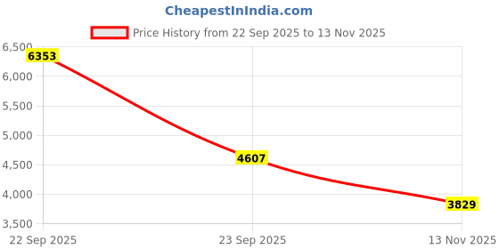 amazon.in Copper Fabric Blocking RFID/RF-Reduce EMF/EMI Protection Conductive Fabric for Smart Meters Prevent from Radiation/Singal/WiFi Golden Color 78"x43" inch Price History Graph from 22 Sep 2025 to 13 Nov 2025