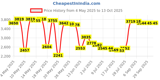 amazon.in Copper Fit Ice Menthol Infused Compression Socks Price History Graph from 4 May 2025 to 13 Oct 2025