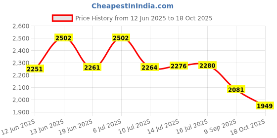 amazon.in Copper Foil Tape (2inch X 33 FT) with Conductive Adhesive for Guitar & EMI Shielding, Slug Repellent, Crafts, Electrical Repairs, Grounding Price History Graph from 12 Jun 2025 to 18 Oct 2025