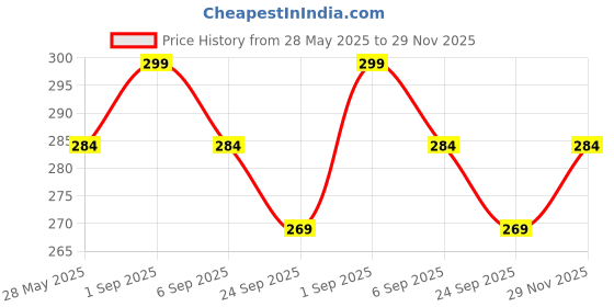 amazon.in wonder care Copper Hand Bracelet For Women And Men|Copper Bracelet Women|Magnetic Copper Bracelet|Copper Cuff Bracelet|Copper Bracelet for Men wonder care Price History Graph from 28 May 2025 to 29 Nov 2025