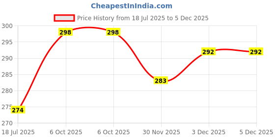 amazon.in Copper Kalash Lota for Puja patra (Copper, 250ml) sw2 Price History Graph from 18 Jul 2025 to 3 Dec 2025