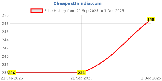 amazon.in Copper Kosha Kushi for Puja and Other Religious Activities | Copper Pooja Item | Tamra Arghya Patra (17 cm) Price History Graph from 21 Sep 2025 to 1 Dec 2025