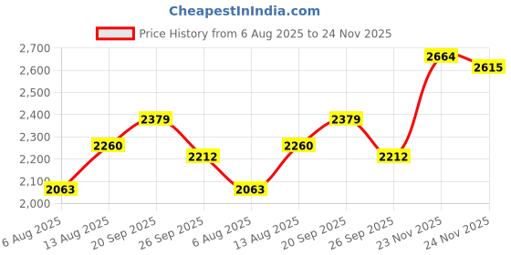 amazon.in Copper-Master Pure Copper Water Dispenser 5 Litre Hammered (Matka/Pot) Ayurvedic Matka Health Benefits for Drinking Water Home & Office Leakproof, Gift for Diwali 5000ml (Small) Price History Graph from 6 Aug 2025 to 24 Nov 2025
