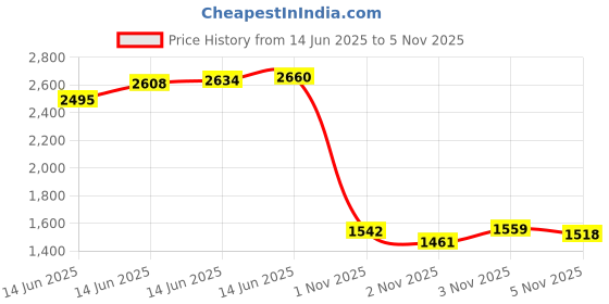 amazon.in Copper Mesh - 5” x 30 ft, 100% Pure Copper, Copper Wool, Copper Fill Fabric, Prefect for Blocking The Hole, Eco-Friendly Used for House and Garden Price History Graph from 14 Jun 2025 to 5 Nov 2025
