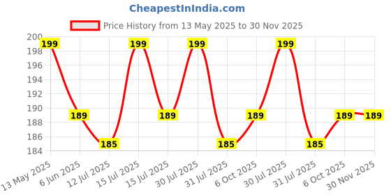 amazon.in hawai Copper Metal Ring for Men and Women, Ring Size- 17-18 hawai Price History Graph from 13 May 2025 to 30 Nov 2025