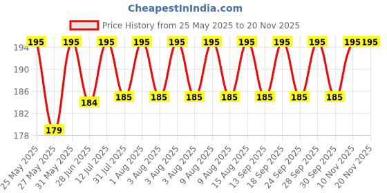 amazon.in weariton: style with precious simplicity Copper Metallic String Wire Resistant Strong Line for Jewellery Making/Earring/Necklace/Bracelet/Beading/Art DIY Projects & Other Crafts (1, Gold & Silver, 0.3 mm) weariton: style with precious simplicity Price History Graph from 25 May 2025 to 16 Nov 2025
