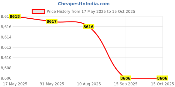 amazon.in Copper + Mineral Ro+Uv+Uf 10 to 12 Liter Ro + Uv + Tds Adjuster Water Purifier with Copper Charge Technology Black & Copper Best for Home and office Made In India Price History Graph from 17 May 2025 to 14 Oct 2025