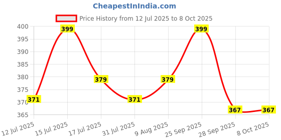 amazon.in Copper Neti Yoga and Ayurveda Jala Neti Pot for Sinus, Nose Irrigation and Cleaning (250 ml) Price History Graph from 12 Jul 2025 to 8 Oct 2025
