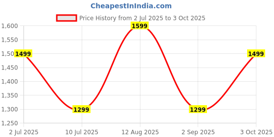amazon.in Copper Original 3 Pin Sewing Machine Motor And Controller/Sewing Machine Motor With Controller/Silai Machine Motor/Sewing Machine Motor Set/Sewing Machine Accessories/Power : (1/12 Hp) Price History Graph from 2 Jul 2025 to 3 Oct 2025
