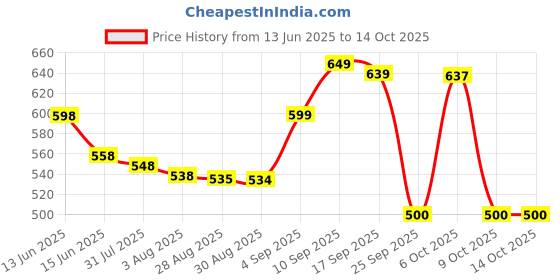 amazon.in Copper Pooja Patra with Spoon Panchapatra Set Price History Graph from 13 Jun 2025 to 14 Oct 2025