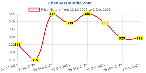 amazon.in Copper Pooja Set for Religious Activities, Kosha Kushi Small Size 13.5x5.5x3cm witght55-60grm Price History Graph from 12 Jul 2025 to 2 Dec 2025