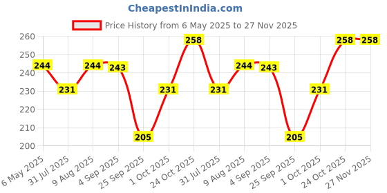 amazon.in Copper Premium Design Tongue Cleaner Pack of 3, Durable Copper Material, Ergonomic Handle for Daily Oral Hygiene Price History Graph from 6 May 2025 to 27 Nov 2025
