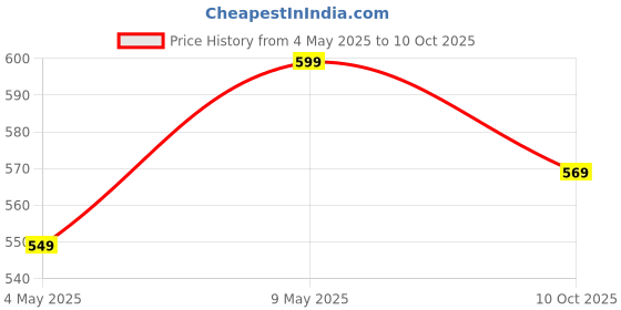 amazon.in Copper-RICO™ GM 3245 Meridian 2 Pin, 240V AC, Flex Box 5 Mtr. with Handle, Indicator & International Socket (Red & White 5 m) Price History Graph from 4 May 2025 to 10 Oct 2025