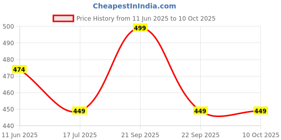 amazon.in Copper-RICO™ - PVC Ferrules (Alphabets A to Z) 2.5 mm Price History Graph from 11 Jun 2025 to 10 Oct 2025