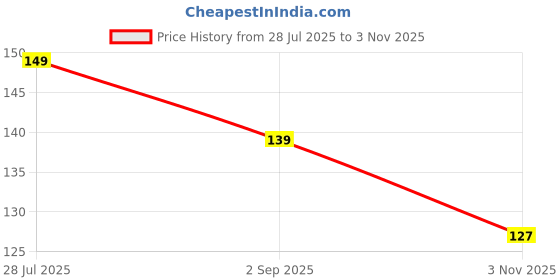 amazon.in Copper Ring Copper Challa Pack Of 2 Randome Size Price History Graph from 28 Jul 2025 to 3 Nov 2025