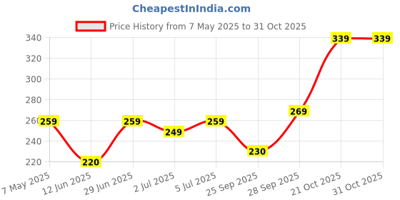 amazon.in yellow chimes Copper Rose Buds Collection Opal Charm Bracelet for Women (Pink)(YCFJBR-B28BUD-PK) yellow chimes Price History Graph from 7 May 2025 to 30 Oct 2025