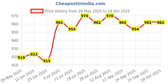 amazon.in Copper Sheet 1M Metal Foil Plate for Electricity Contractors Coppersmith 0.1mm|Home & Garden|1 Copper Sheet Price History Graph from 29 May 2025 to 17 Oct 2025