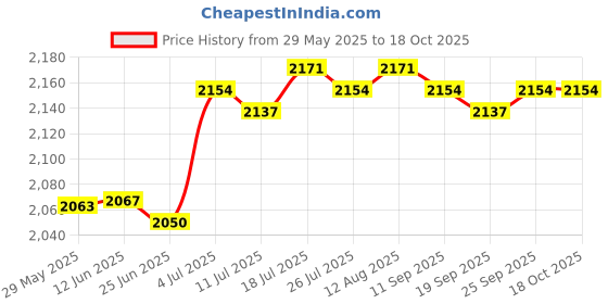 amazon.in Copper Sheet 1M Metal Foil Plate for Electricity Contractors Coppersmith 0.3mm|Home & Garden|1 Copper Sheet Price History Graph from 29 May 2025 to 18 Oct 2025