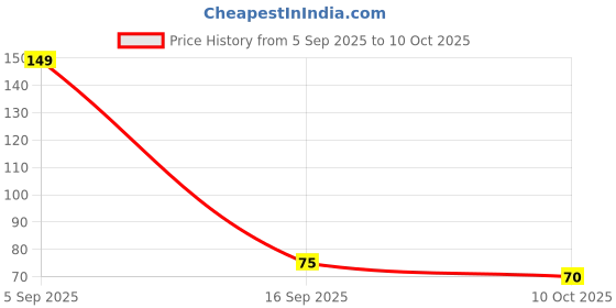 amazon.in Copper Sulphate Crystals 10 Gram (Neela Thotha) For killing Tree Roots, Experiments,Etching, Dyeing Agent. Price History Graph from 5 Sep 2025 to 10 Oct 2025