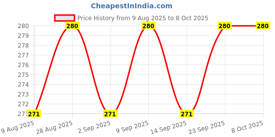 amazon.in COPPER SULPHATE SOLUTION N/10 500ML (QUALIKEMS) Price History Graph from 9 Aug 2025 to 8 Oct 2025