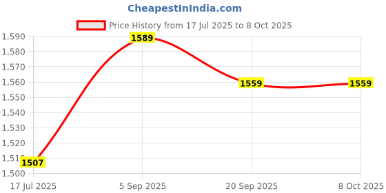 amazon.in Copper Terminal Speaker Terminal, 2 Mounting Holes Terminal Box, for Hotel Home Price History Graph from 17 Jul 2025 to 8 Oct 2025