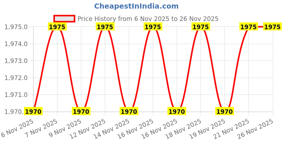amazon.in Copper Test Kit Price History Graph from 6 Nov 2025 to 24 Nov 2025