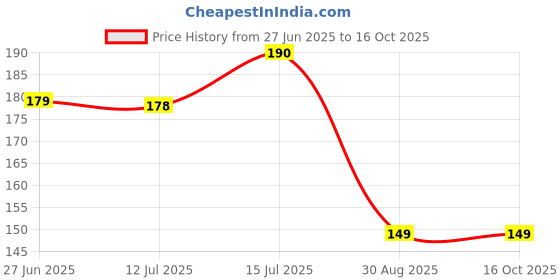 amazon.in Copper Tongue Cleaner For Kids & Adults For Fresh Breath & Bacteria Removal Improved Taste Sense & Oral Hygiene, Ayurvedic Tongue Scraper For Bad Breath Price History Graph from 27 Jun 2025 to 16 Oct 2025
