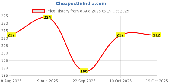 amazon.in copper Tongue Cleaners flat design |Fresh Breath, Improved Taste Sense for adult pack of 3 Price History Graph from 8 Aug 2025 to 19 Oct 2025