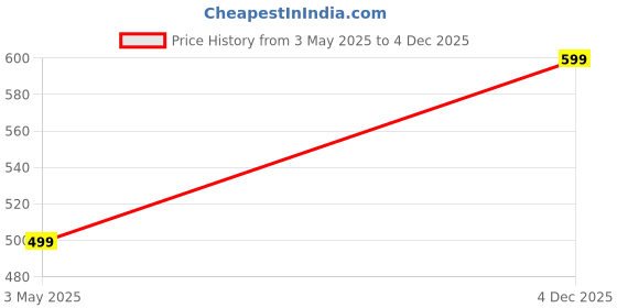 amazon.in coppersmith Ankle Length Shimmer Leggings for Women coppersmith Price History Graph from 3 May 2025 to 4 Dec 2025