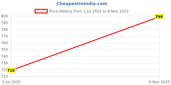 amazon.in coppersmith Track Pant for Women coppersmith Price History Graph from 3 Jul 2025 to 8 Nov 2025