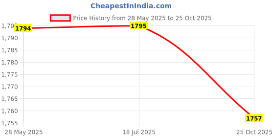 amazon.in Copper/Tamba Kalash/Lota with Charnamrit Spoon (for Havan, Pooja, Paath, Surya Jal, Mandir and Yagya) Price History Graph from 28 May 2025 to 25 Oct 2025
