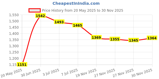 amazon.in Coppertone Sunscreen SPF 50 - 1.3 Ounces Stick Price History Graph from 20 May 2025 to 30 Nov 2025
