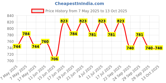 amazon.in Copsrew 2" Swivel Rubber Caster wheels with Top Plate & Bearing Heavy Duty 600lb Load Capacity Pack of 4 copsrew Price History Graph from 7 May 2025 to 13 Oct 2025