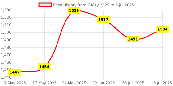 amazon.in Copy And Paste 2 Key Keyboard Red Switches Usb Mini 2 Key Keypad For Drawing Black|Computers/Tablets & Networking|Keyboards, Mice & Pointers|Keyboards & Keypads Price History Graph from 7 May 2025 to 6 Jul 2025
