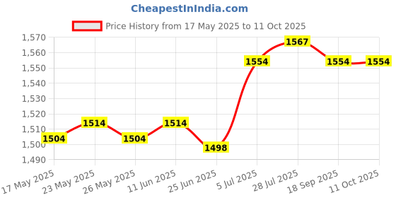 amazon.in Copy and Paste 2 Key Keyboard Red Switches USB Mini 2 Key Keypad for Drawing White | Computers/Tablets & Networking | Keyboards, Mice & Pointers | Keyboards & Keypads Price History Graph from 17 May 2025 to 10 Oct 2025