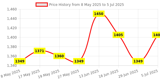 amazon.in Copy and Paste 2 Key Keyboard USB Mini Keyboard 2 Keys for Audio Programming Price History Graph from 8 May 2025 to 5 Jul 2025