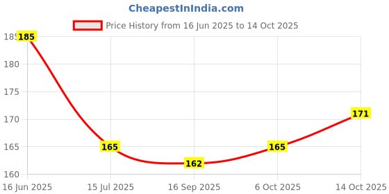 amazon.in copy line COPYLINE Caustic Soda Flakes for Effective Drain & chimney Cleaner | Clear Powder Drain Clogged Sinks & Pipes | Multipurpose Cleaning - 500 Grams copy line Price History Graph from 16 Jun 2025 to 14 Oct 2025