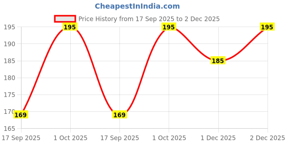 amazon.in COPY LINE LR41 AG3 SR41 1.5V Alkaline Button Coin Cell Electronics Solutions LR41 Battery AG3 LR736 392 392a 192 SR41 Watch Batteries 1.5v for Watches Electronic Toys Digital Thermometer -Pack of 25 Price History Graph from 17 Sep 2025 to 2 Dec 2025