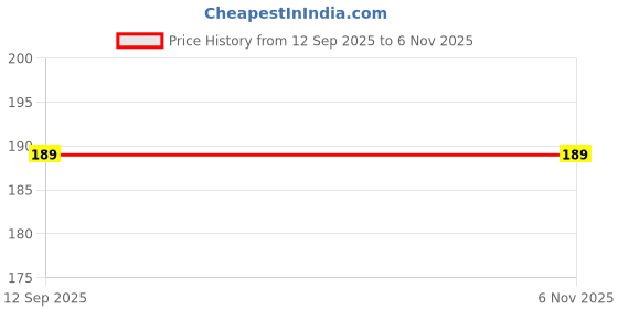amazon.in COPY LINE Quick-Light Charcoal Tablets for Hookah and Incense, Set of 6 Pieces, Self-Igniting Coal (60 Coal) Price History Graph from 12 Sep 2025 to 5 Nov 2025